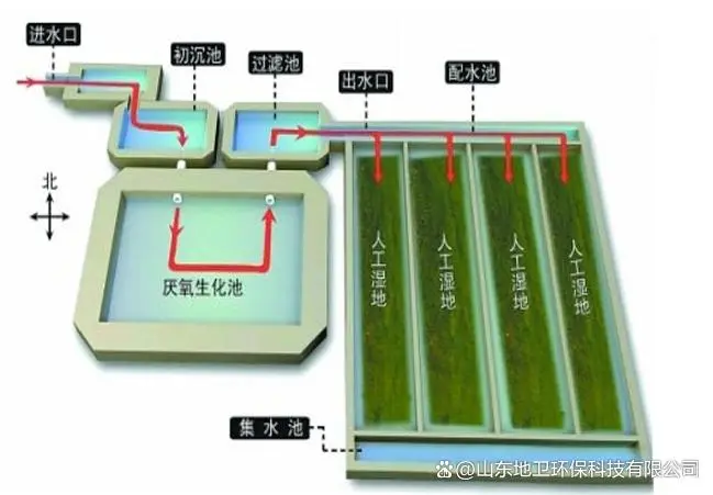 小區污水處理