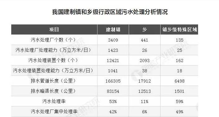 湖南建制鎮污水處理設施覆蓋率超99%，山東是多少？