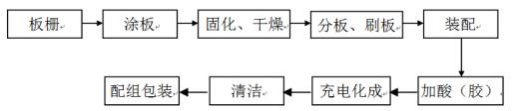 節(jié)水型無(wú)鎘鉛蓄電池多階段內(nèi)化成工藝