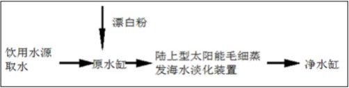 分散式“海島-陸地”太陽(yáng)能毛細(xì)管蒸發(fā)海水淡化器