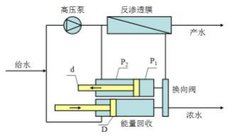 反滲透淡化差動(dòng)式能量回收技術(shù)