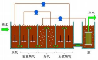 膜生物反應器強化脫氮除磷技術