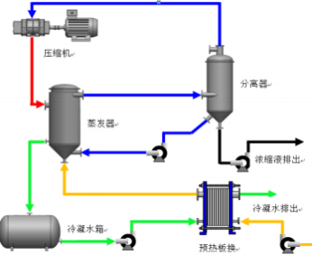 機械蒸汽再壓縮污水處理技術(shù)