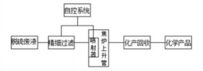 利用余熱資源化處理焦化脫硫廢液技術