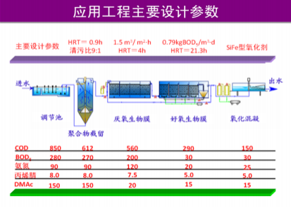 化纖（腈綸）含氮，氮-二甲基乙酰胺廢水有毒有機物減排技術