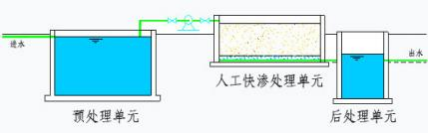 人工快速滲濾污水處理系統